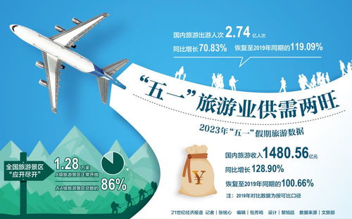 五一假期旅游業(yè)供需兩旺 長線出行需求釋放，特色產(chǎn)品引領(lǐng)市場突圍